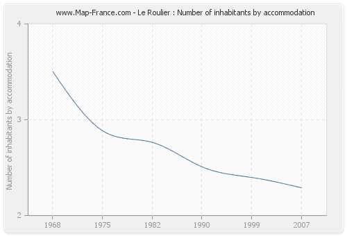 Le Roulier : Number of inhabitants by accommodation